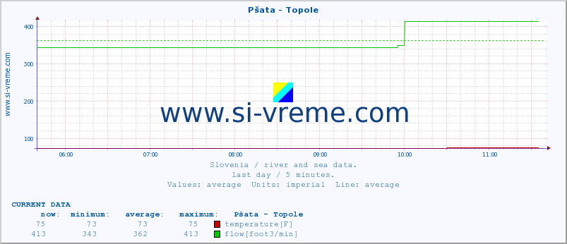  :: Pšata - Topole :: temperature | flow | height :: last day / 5 minutes.