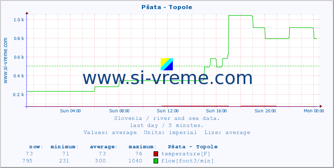  :: Pšata - Topole :: temperature | flow | height :: last day / 5 minutes.