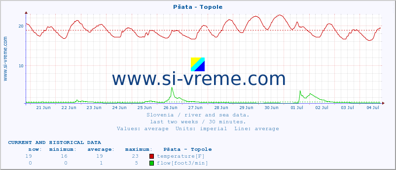  :: Pšata - Topole :: temperature | flow | height :: last two weeks / 30 minutes.