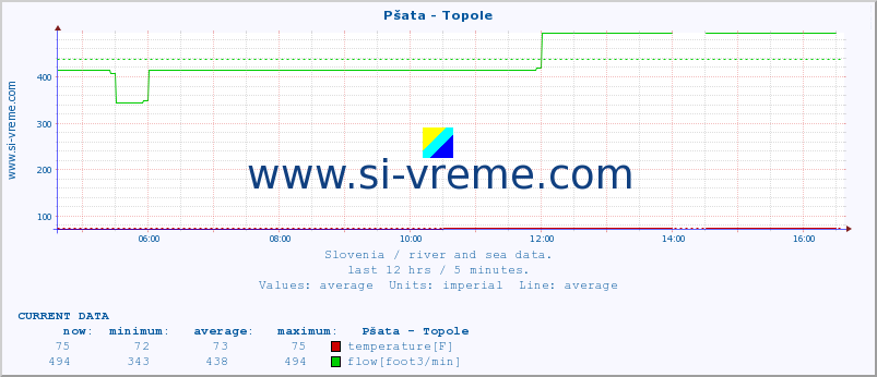  :: Pšata - Topole :: temperature | flow | height :: last day / 5 minutes.