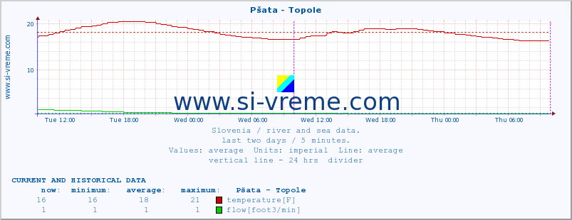  :: Pšata - Topole :: temperature | flow | height :: last two days / 5 minutes.