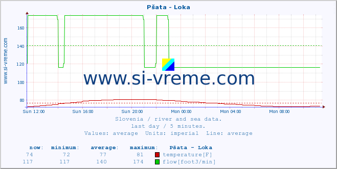  :: Pšata - Loka :: temperature | flow | height :: last day / 5 minutes.