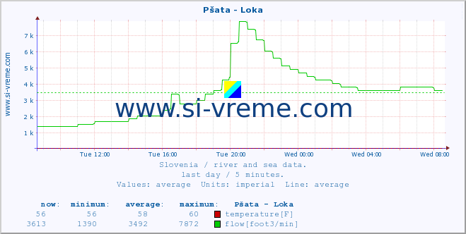  :: Pšata - Loka :: temperature | flow | height :: last day / 5 minutes.