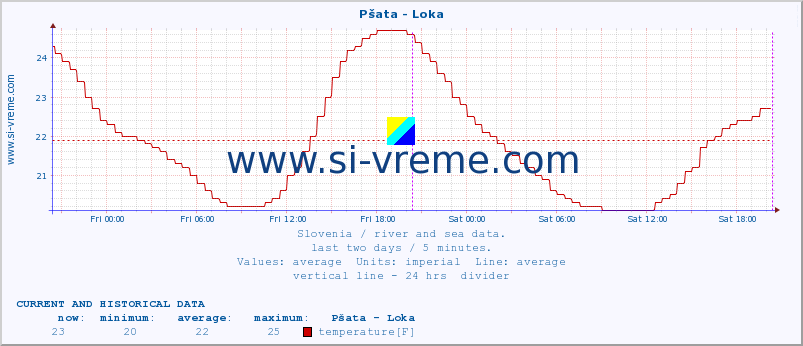  :: Pšata - Loka :: temperature | flow | height :: last two days / 5 minutes.