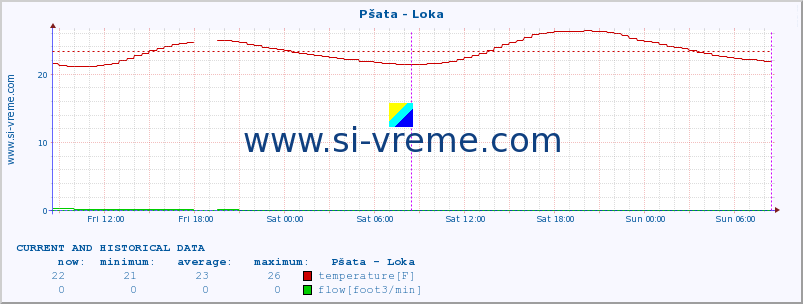  :: Pšata - Loka :: temperature | flow | height :: last two days / 5 minutes.