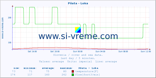  :: Pšata - Loka :: temperature | flow | height :: last day / 5 minutes.