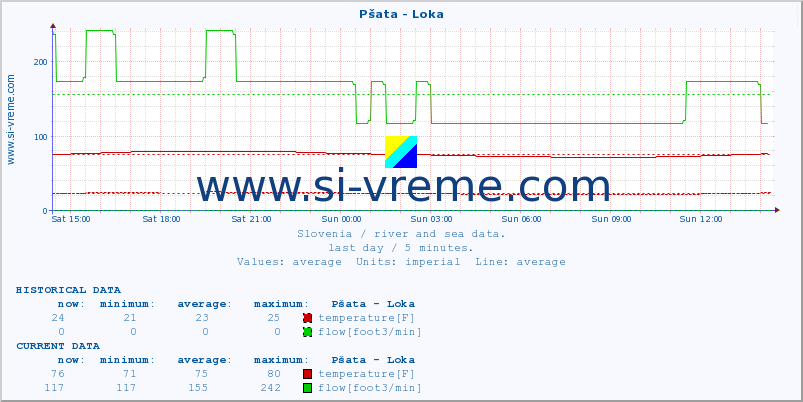  :: Pšata - Loka :: temperature | flow | height :: last day / 5 minutes.