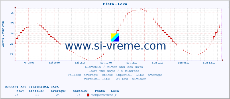  :: Pšata - Loka :: temperature | flow | height :: last two days / 5 minutes.