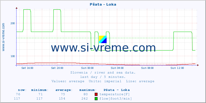  :: Pšata - Loka :: temperature | flow | height :: last day / 5 minutes.