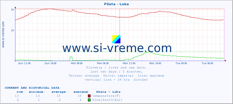  :: Pšata - Loka :: temperature | flow | height :: last two days / 5 minutes.