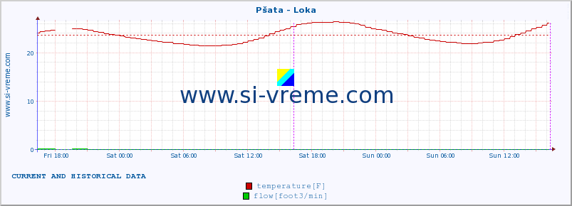  :: Pšata - Loka :: temperature | flow | height :: last two days / 5 minutes.