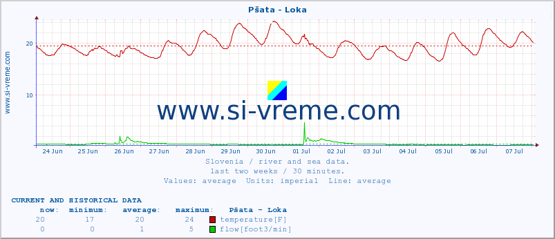  :: Pšata - Loka :: temperature | flow | height :: last two weeks / 30 minutes.