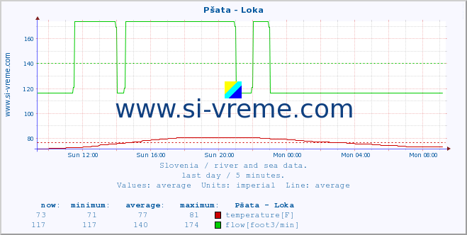  :: Pšata - Loka :: temperature | flow | height :: last day / 5 minutes.