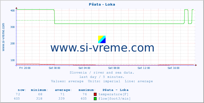  :: Pšata - Loka :: temperature | flow | height :: last day / 5 minutes.