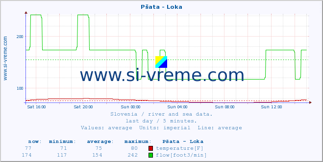  :: Pšata - Loka :: temperature | flow | height :: last day / 5 minutes.