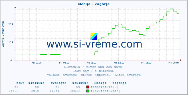  :: Medija - Zagorje :: temperature | flow | height :: last day / 5 minutes.