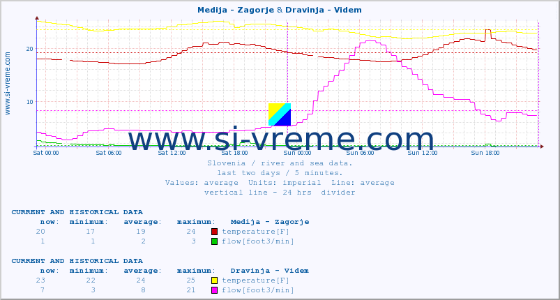  :: Medija - Zagorje & Dravinja - Videm :: temperature | flow | height :: last two days / 5 minutes.