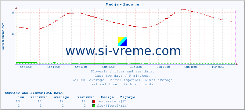  :: Medija - Zagorje :: temperature | flow | height :: last two days / 5 minutes.