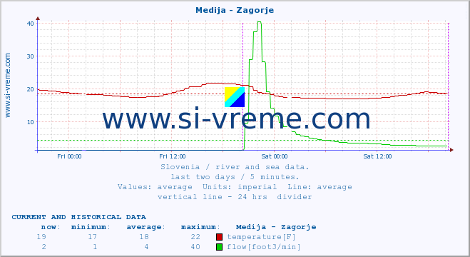  :: Medija - Zagorje :: temperature | flow | height :: last two days / 5 minutes.