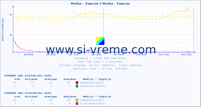  :: Medija - Zagorje & Medija - Zagorje :: temperature | flow | height :: last two days / 5 minutes.