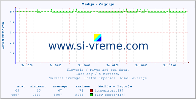  :: Medija - Zagorje :: temperature | flow | height :: last day / 5 minutes.