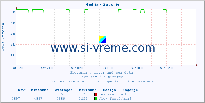  :: Medija - Zagorje :: temperature | flow | height :: last day / 5 minutes.