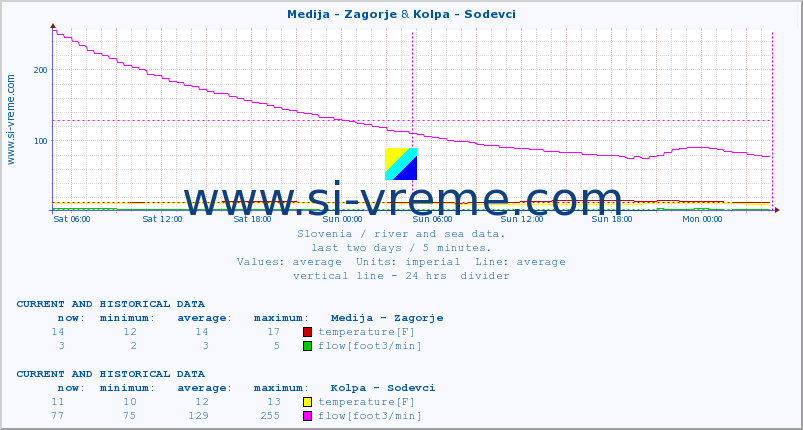  :: Medija - Zagorje & Kolpa - Sodevci :: temperature | flow | height :: last two days / 5 minutes.