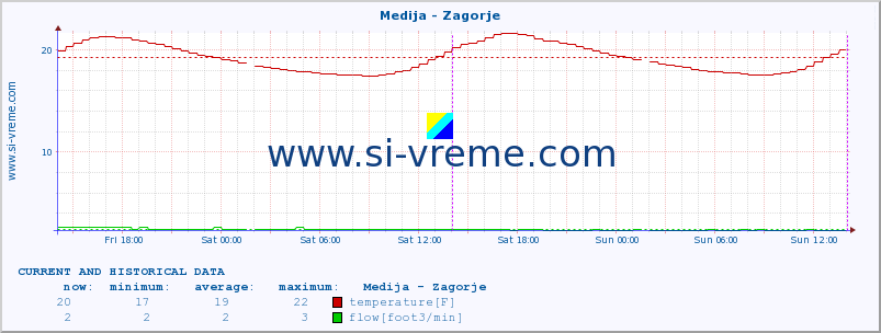  :: Medija - Zagorje :: temperature | flow | height :: last two days / 5 minutes.