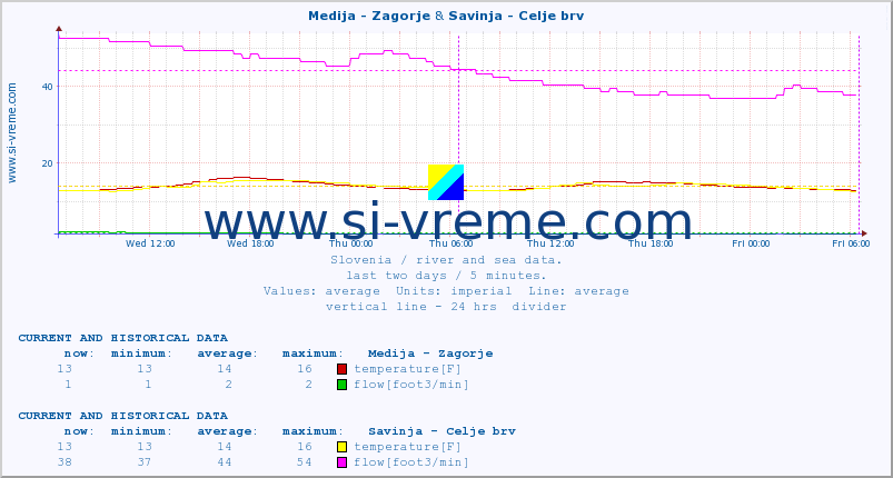  :: Medija - Zagorje & Savinja - Celje brv :: temperature | flow | height :: last two days / 5 minutes.