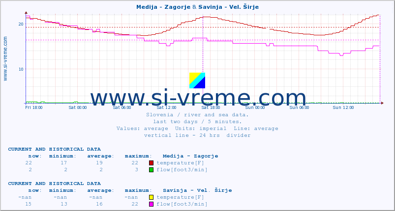  :: Medija - Zagorje & Savinja - Vel. Širje :: temperature | flow | height :: last two days / 5 minutes.