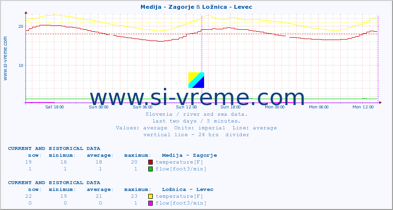  :: Medija - Zagorje & Ložnica - Levec :: temperature | flow | height :: last two days / 5 minutes.