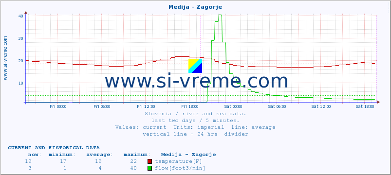  :: Medija - Zagorje :: temperature | flow | height :: last two days / 5 minutes.