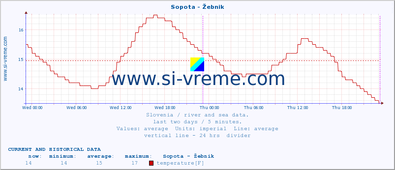  :: Sopota - Žebnik :: temperature | flow | height :: last two days / 5 minutes.