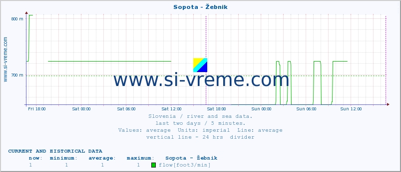  :: Sopota - Žebnik :: temperature | flow | height :: last two days / 5 minutes.