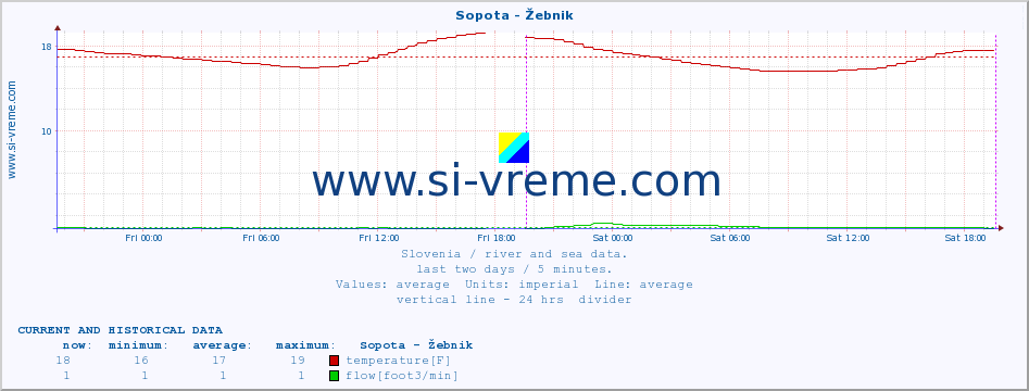  :: Sopota - Žebnik :: temperature | flow | height :: last two days / 5 minutes.