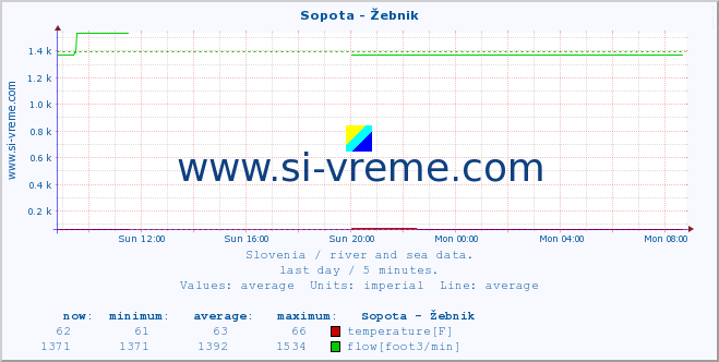  :: Sopota - Žebnik :: temperature | flow | height :: last day / 5 minutes.