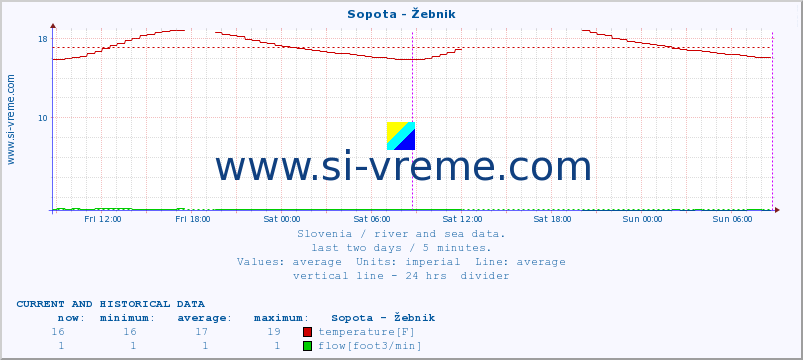  :: Sopota - Žebnik :: temperature | flow | height :: last two days / 5 minutes.