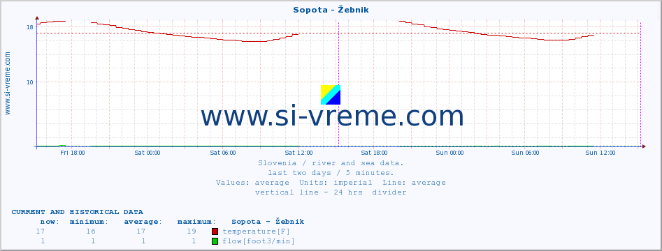  :: Sopota - Žebnik :: temperature | flow | height :: last two days / 5 minutes.