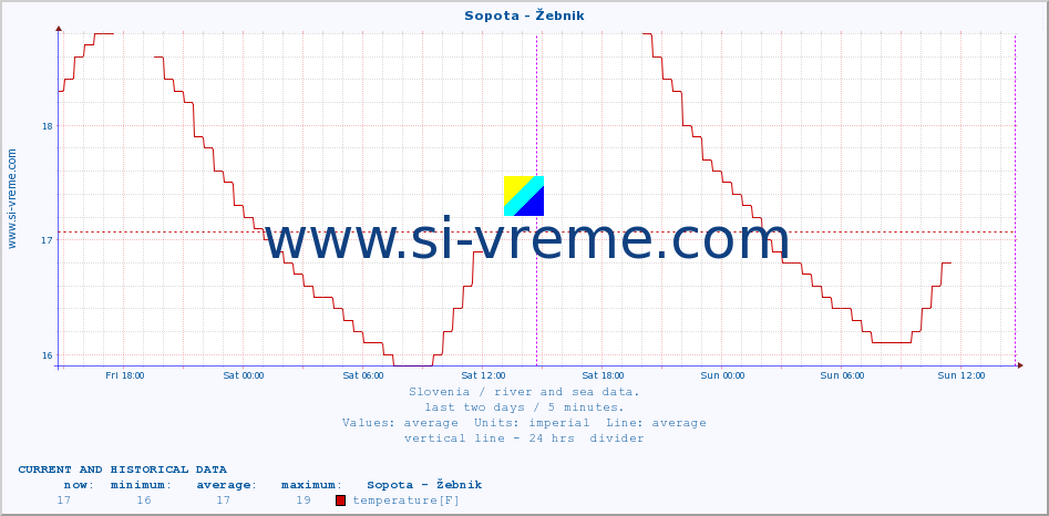  :: Sopota - Žebnik :: temperature | flow | height :: last two days / 5 minutes.