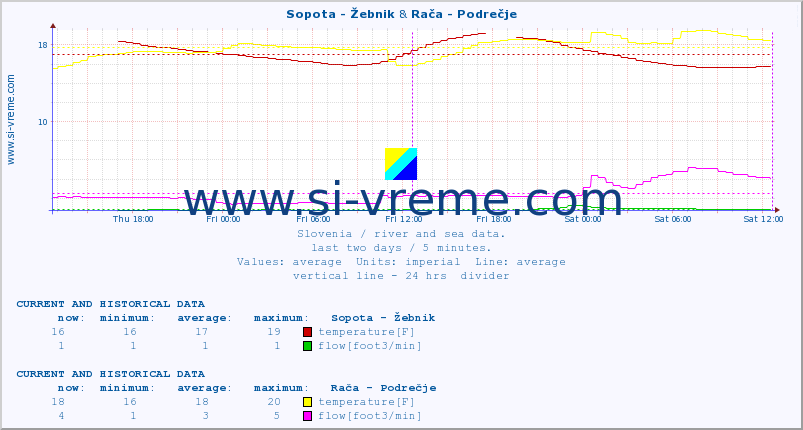  :: Sopota - Žebnik & Rača - Podrečje :: temperature | flow | height :: last two days / 5 minutes.