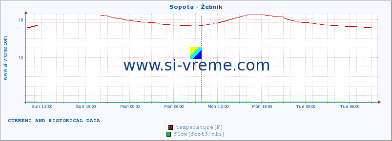  :: Sopota - Žebnik :: temperature | flow | height :: last two days / 5 minutes.