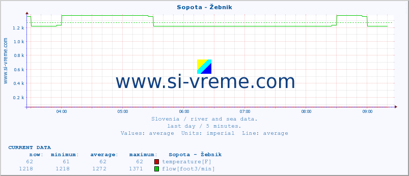  :: Sopota - Žebnik :: temperature | flow | height :: last day / 5 minutes.