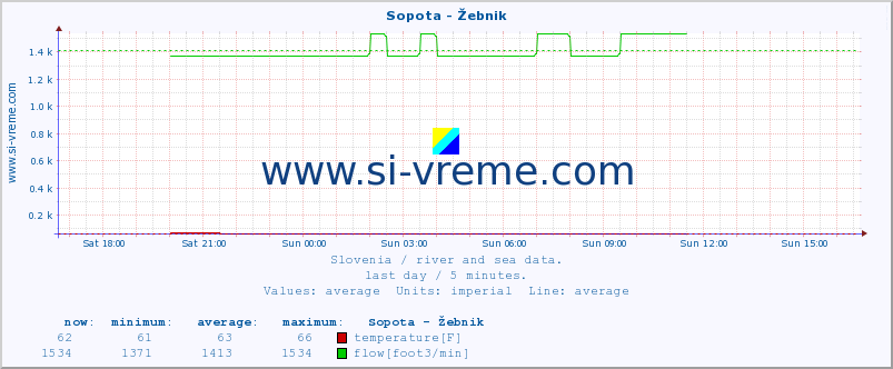  :: Sopota - Žebnik :: temperature | flow | height :: last day / 5 minutes.