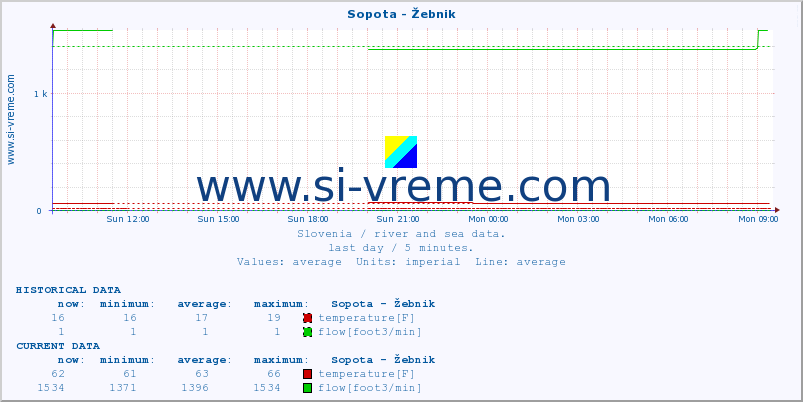  :: Sopota - Žebnik :: temperature | flow | height :: last day / 5 minutes.