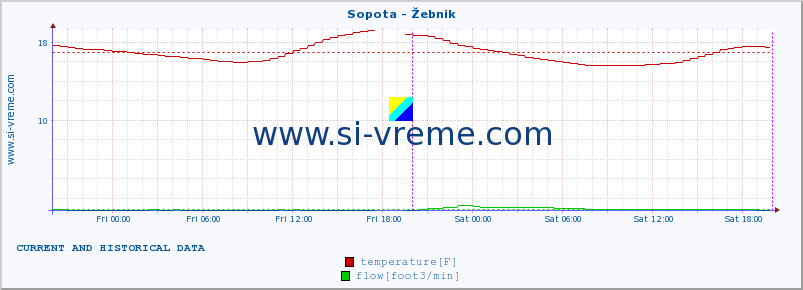  :: Sopota - Žebnik :: temperature | flow | height :: last two days / 5 minutes.