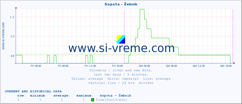  :: Sopota - Žebnik :: temperature | flow | height :: last two days / 5 minutes.