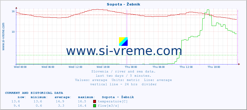  :: Sopota - Žebnik :: temperature | flow | height :: last two days / 5 minutes.