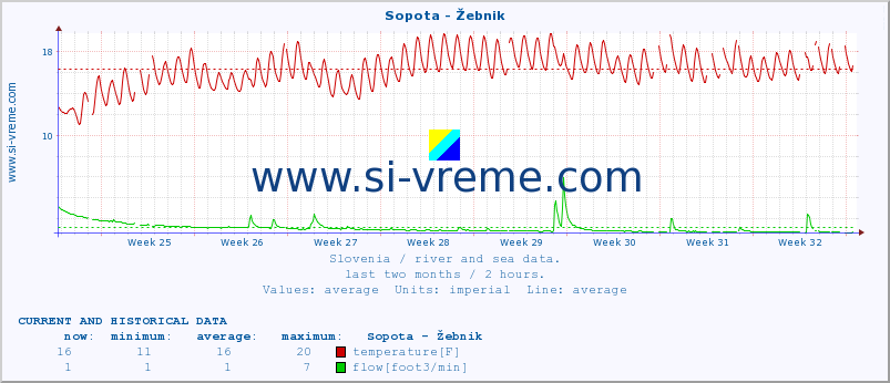  :: Sopota - Žebnik :: temperature | flow | height :: last two months / 2 hours.