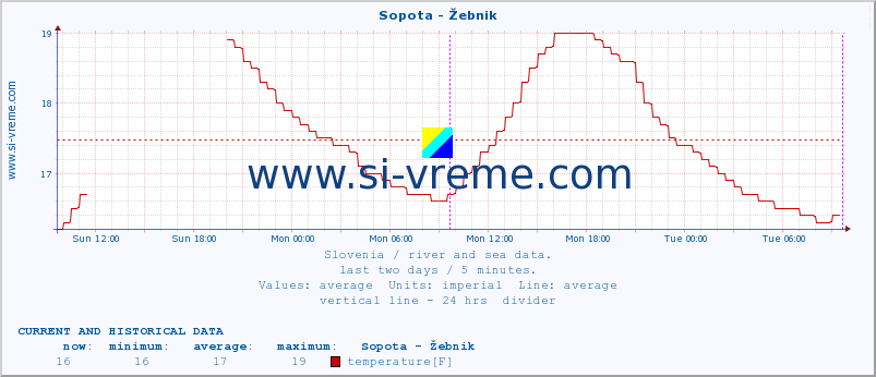  :: Sopota - Žebnik :: temperature | flow | height :: last two days / 5 minutes.