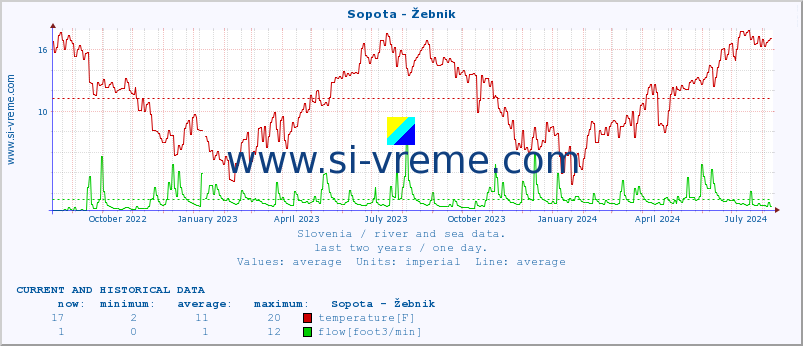  :: Sopota - Žebnik :: temperature | flow | height :: last two years / one day.